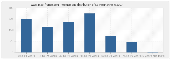 Women age distribution of La Meignanne in 2007